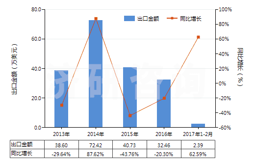 2013-2017年2月中國異丁醇(HS29051410)出口總額及增速統(tǒng)計
